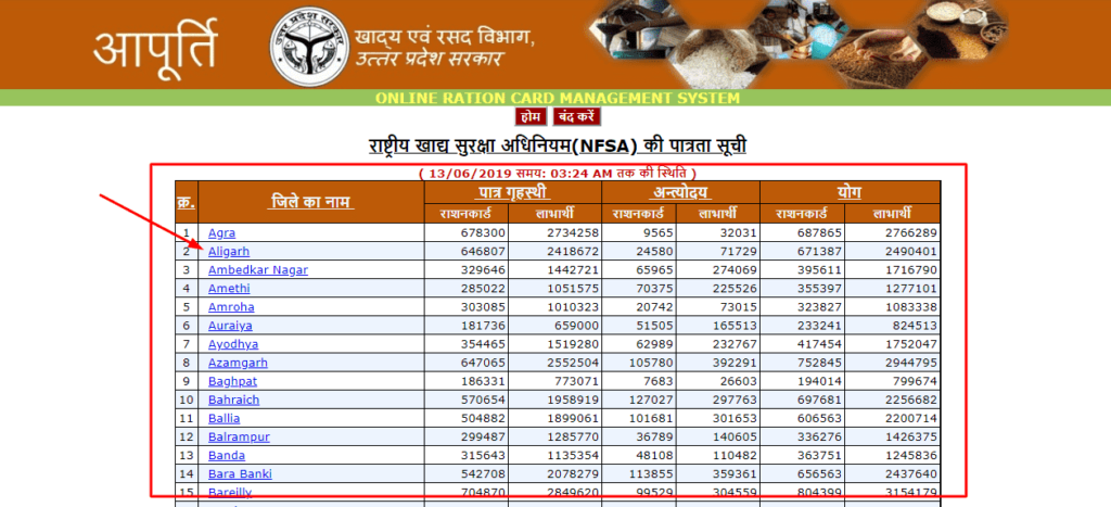 UP ration card NFSA list district wise